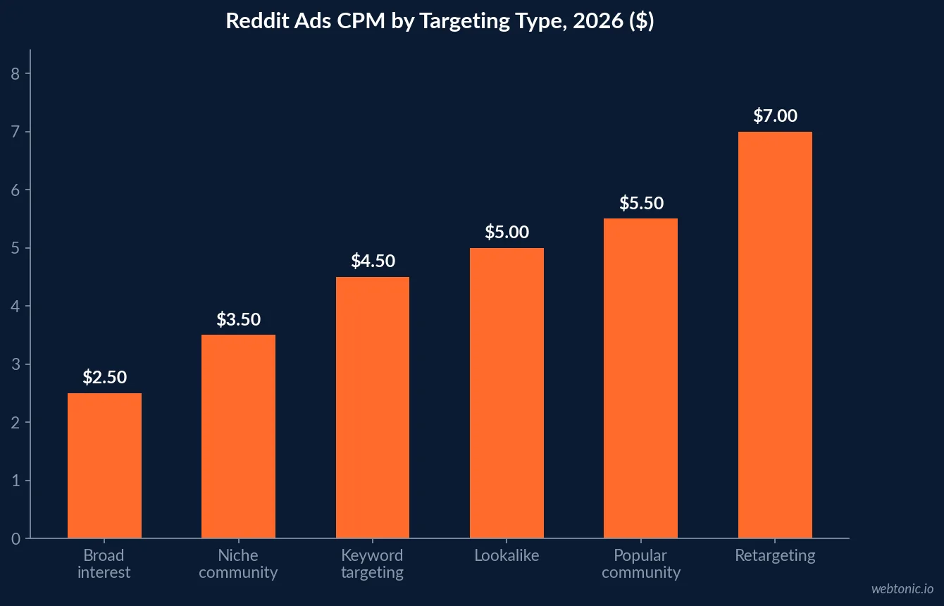 Bar chart of Reddit advertising cost per thousand impressions by targeting type in 2026 from broad interest to retargeting audiences