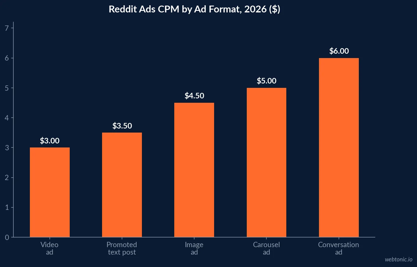 Bar chart of Reddit Ads cost per thousand impressions by ad format in 2026 from video and promoted text posts to conversation placement ads
