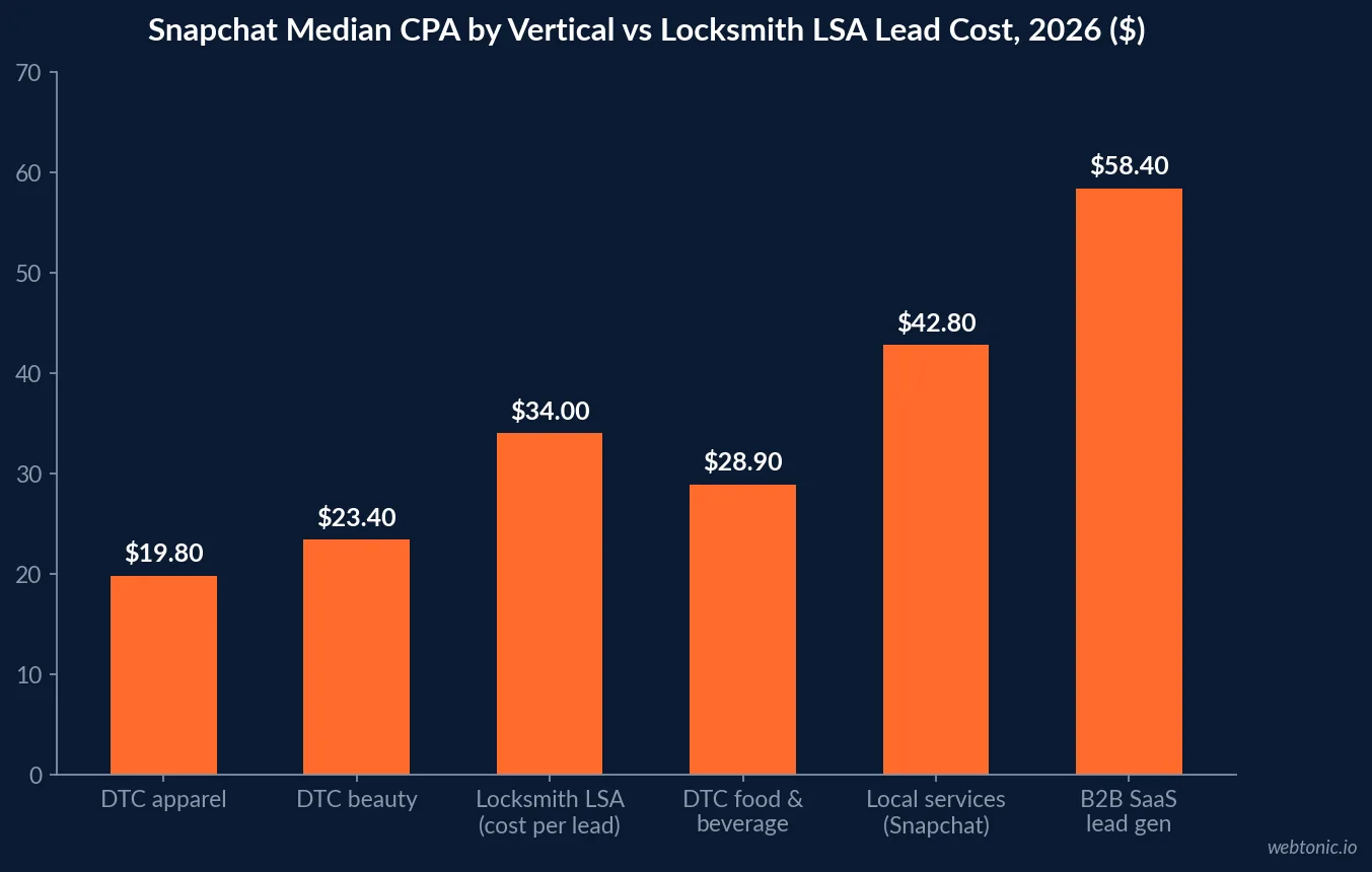 Chart comparing locksmith lead economics in 2026: $34 Local Services Ads cost per lead against a $42.80 median Snapchat local-services CPA and Meta and TikTok reference points
