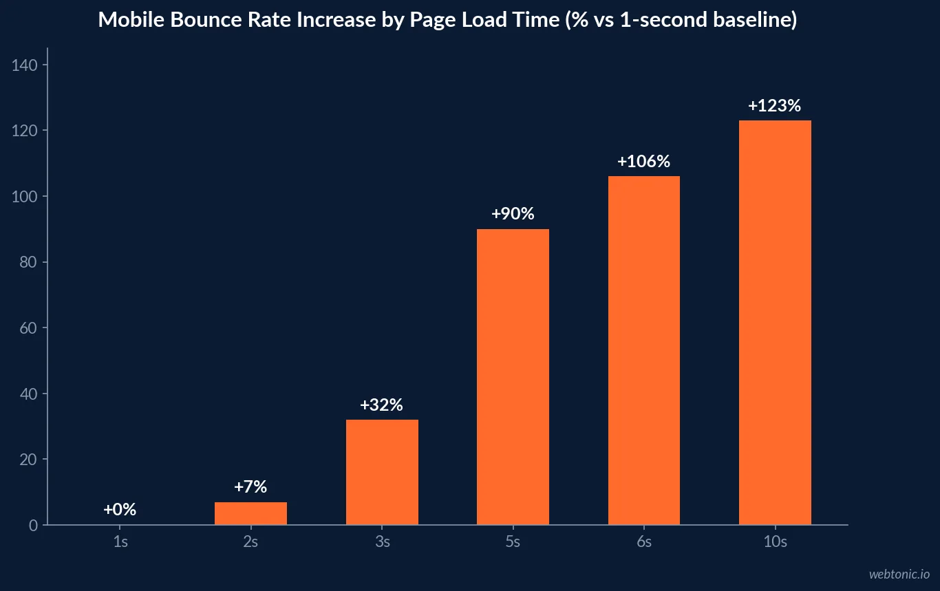Chart showing how mobile bounce rate increases and conversion rate falls as locksmith landing page load time rises from one to ten seconds