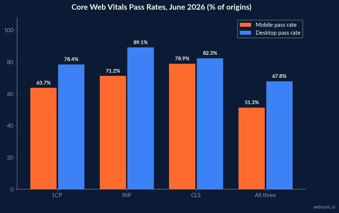 Chart showing 2026 Core Web Vitals pass rates for LCP, INP, CLS and all three combined on mobile and desktop