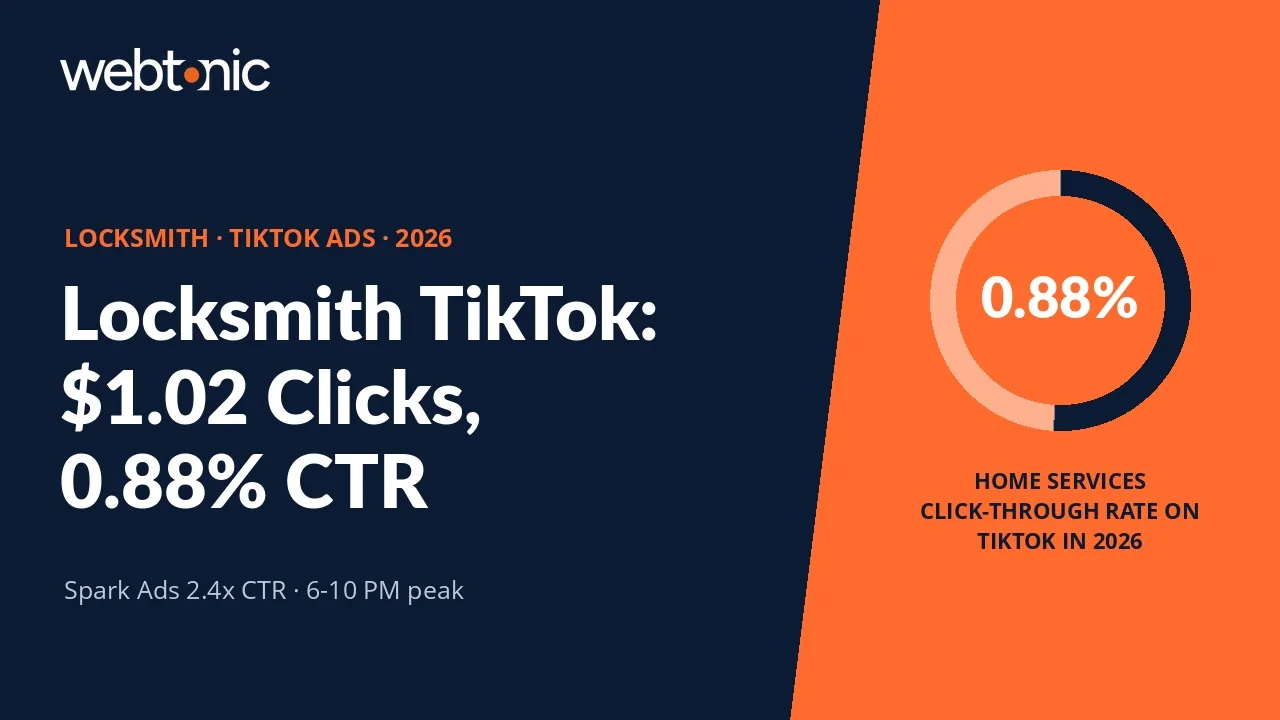 Locksmith TikTok Ads statistics 2026 thumbnail showing CPM by ad format and the home services click-through rate benchmark