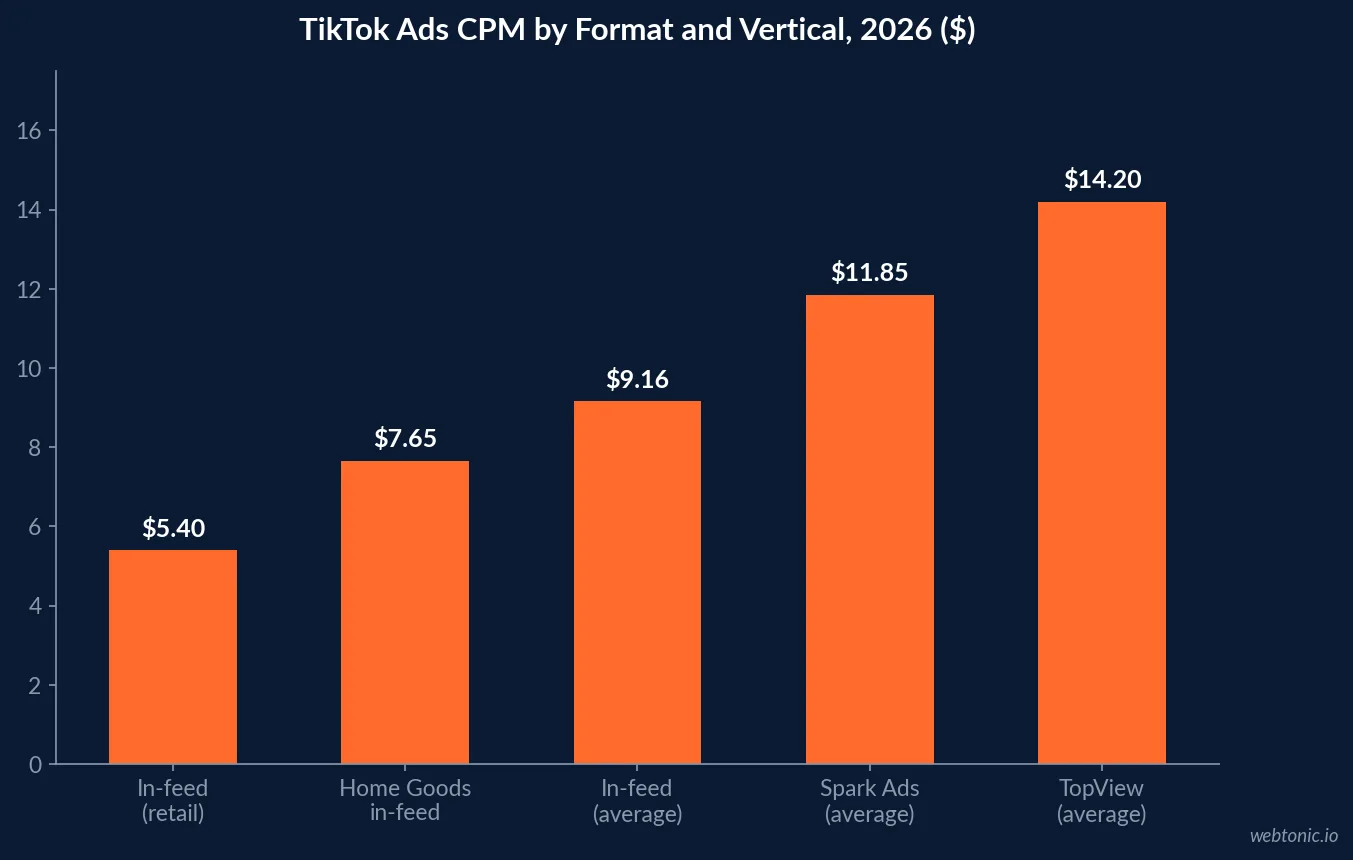 Chart comparing 2026 TikTok Ads CPC and CPM by format, showing in-feed, Spark Ads and TopView costs for local service advertisers