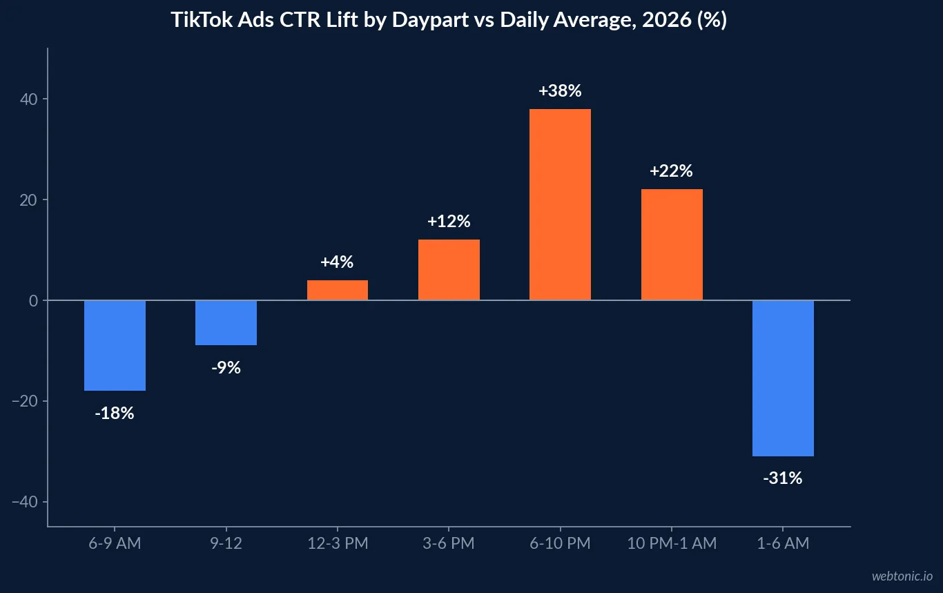 Chart showing TikTok Ads click-through rate lift by daypart in 2026, peaking at plus 38 percent between 6 PM and 10 PM and falling 31 percent between 1 AM and 6 AM