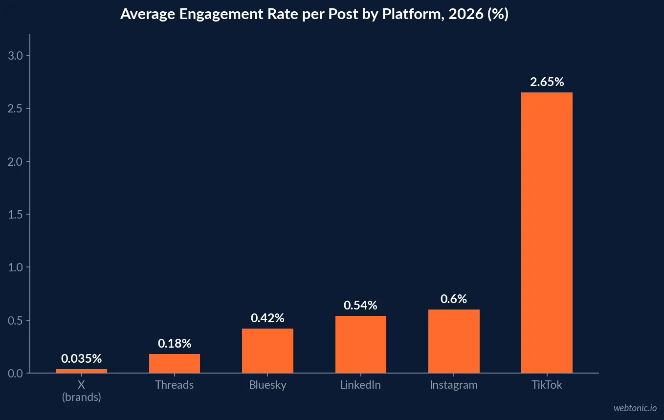 Chart showing X engagement rate by content type in 2026, with native video, image, text and thread performance compared