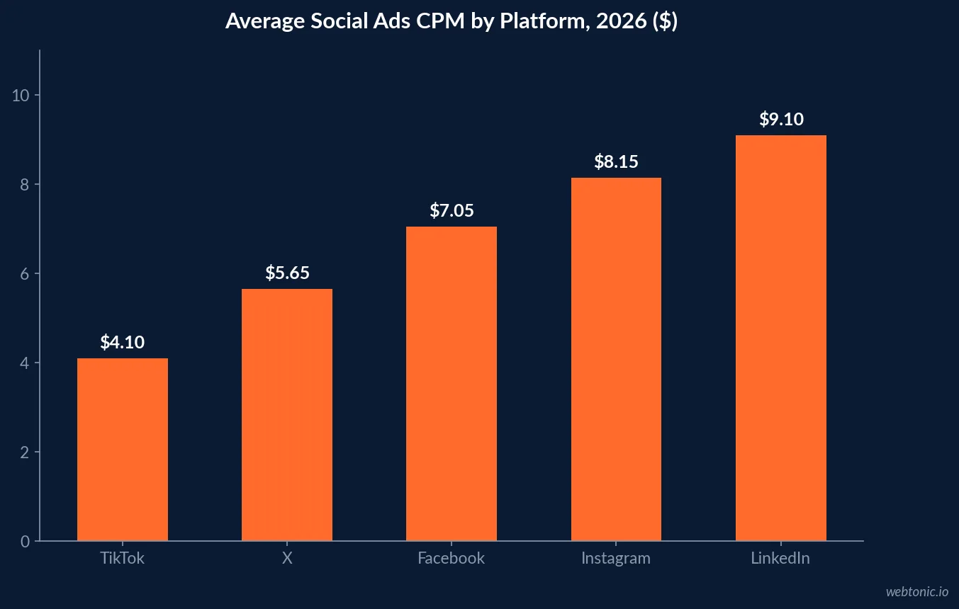 Chart comparing average 2026 CPM by social platform, showing X at $5.65 against Instagram, LinkedIn, TikTok and Facebook