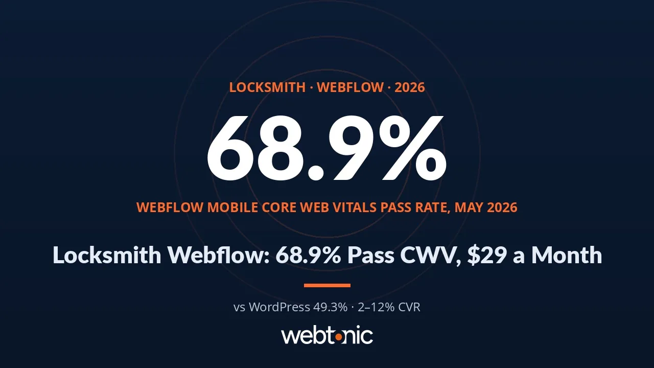 Locksmith Webflow statistics 2026 thumbnail showing Core Web Vitals pass rates by website platform and build cost benchmarks