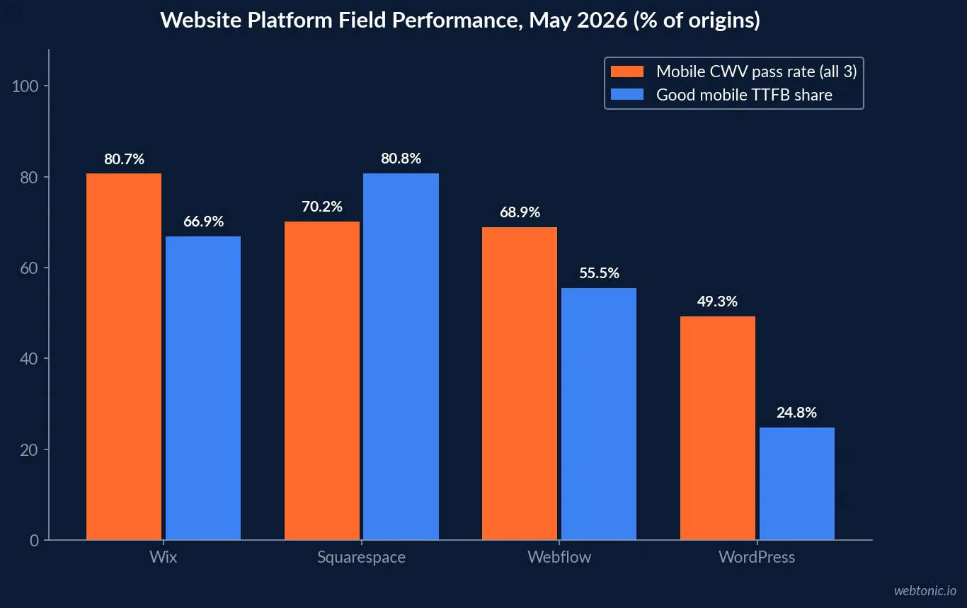 Chart comparing mobile Core Web Vitals pass rates and good TTFB share for Webflow, WordPress, Wix and Squarespace in 2026