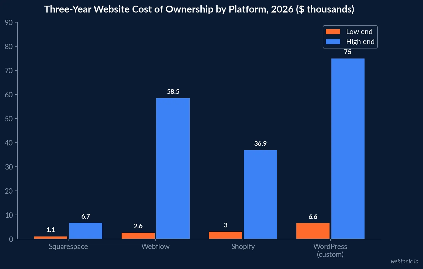 Chart comparing three-year total cost of ownership for Webflow, WordPress, Squarespace and Shopify small-business websites in 2026