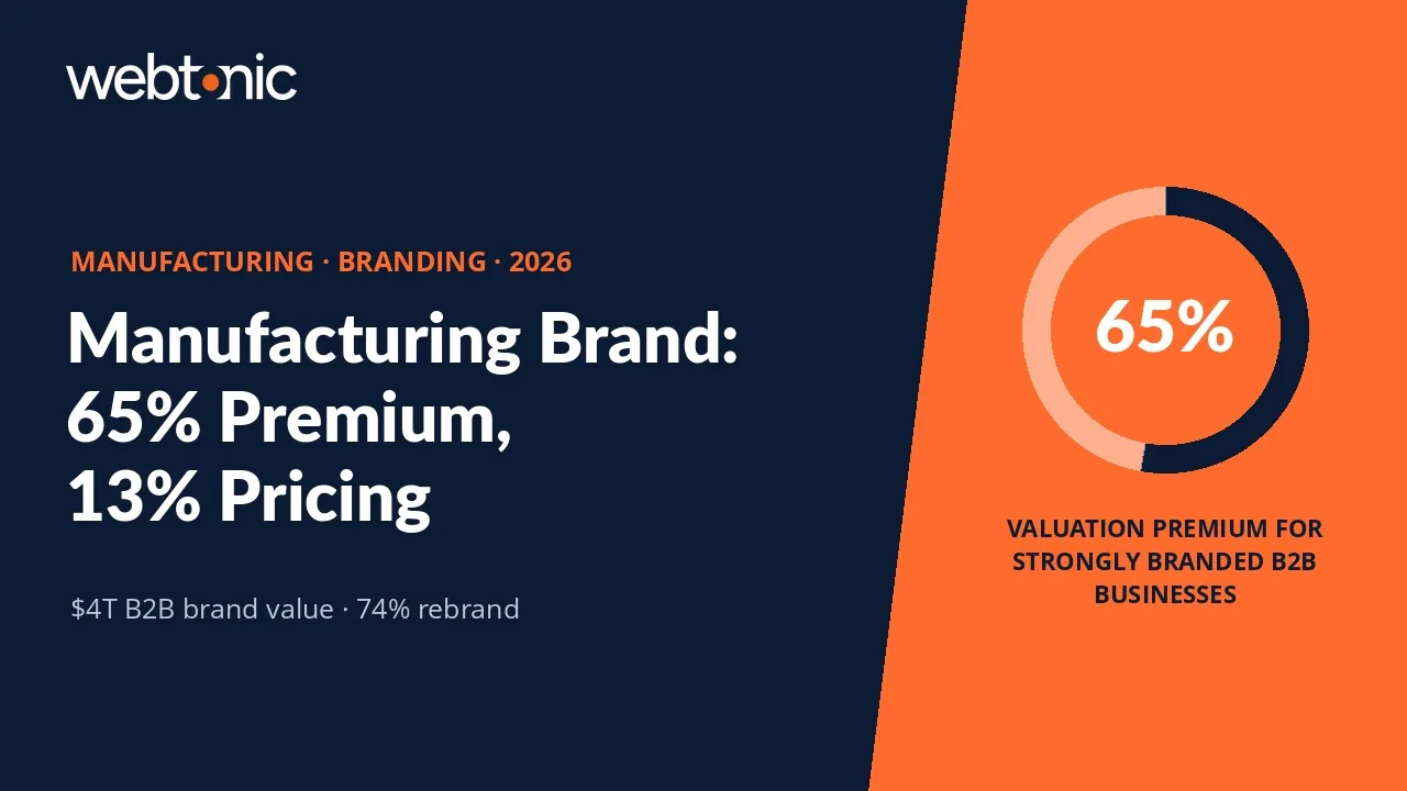 Manufacturing branding statistics 2026 thumbnail showing the B2B brand valuation premium and measured pricing power effects