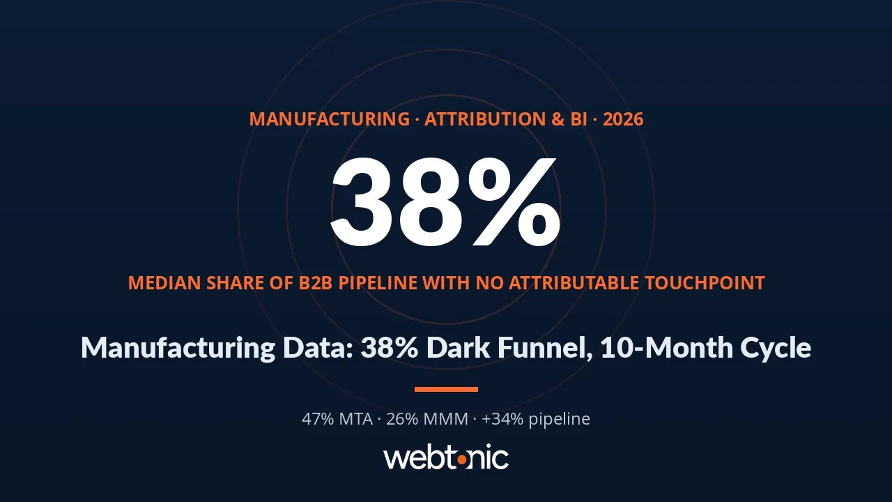 Manufacturing marketing attribution statistics 2026 thumbnail showing the 38% dark-funnel pipeline gap and attribution model adoption rates