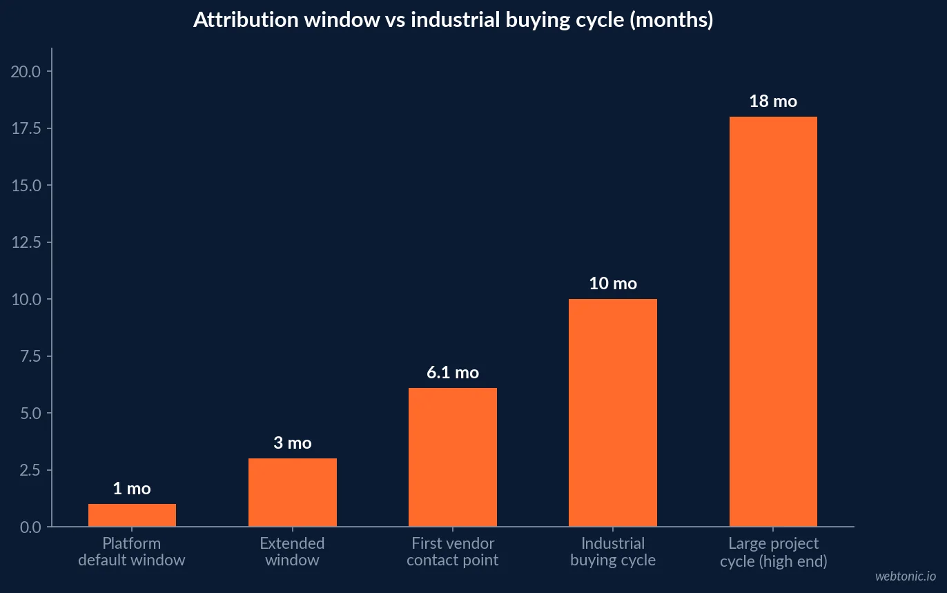 Chart showing the manufacturing attribution gap: a 10-month industrial buying cycle and 61% first-contact point against 30-day and 90-day platform attribution windows