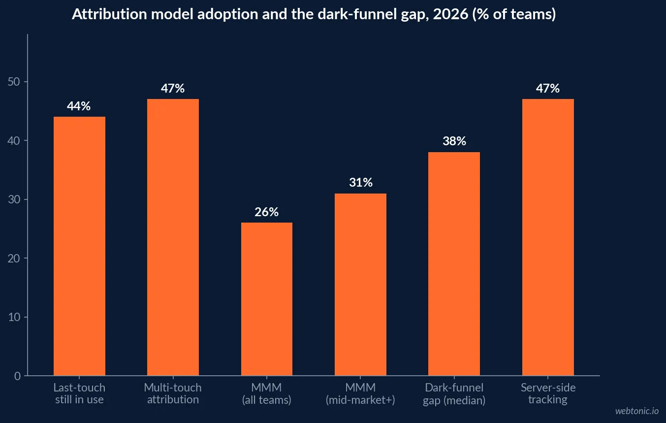 Chart showing marketing attribution model adoption in 2026: multi-touch at 47%, marketing mix modeling at 26%, and the 38% median dark-funnel pipeline gap
