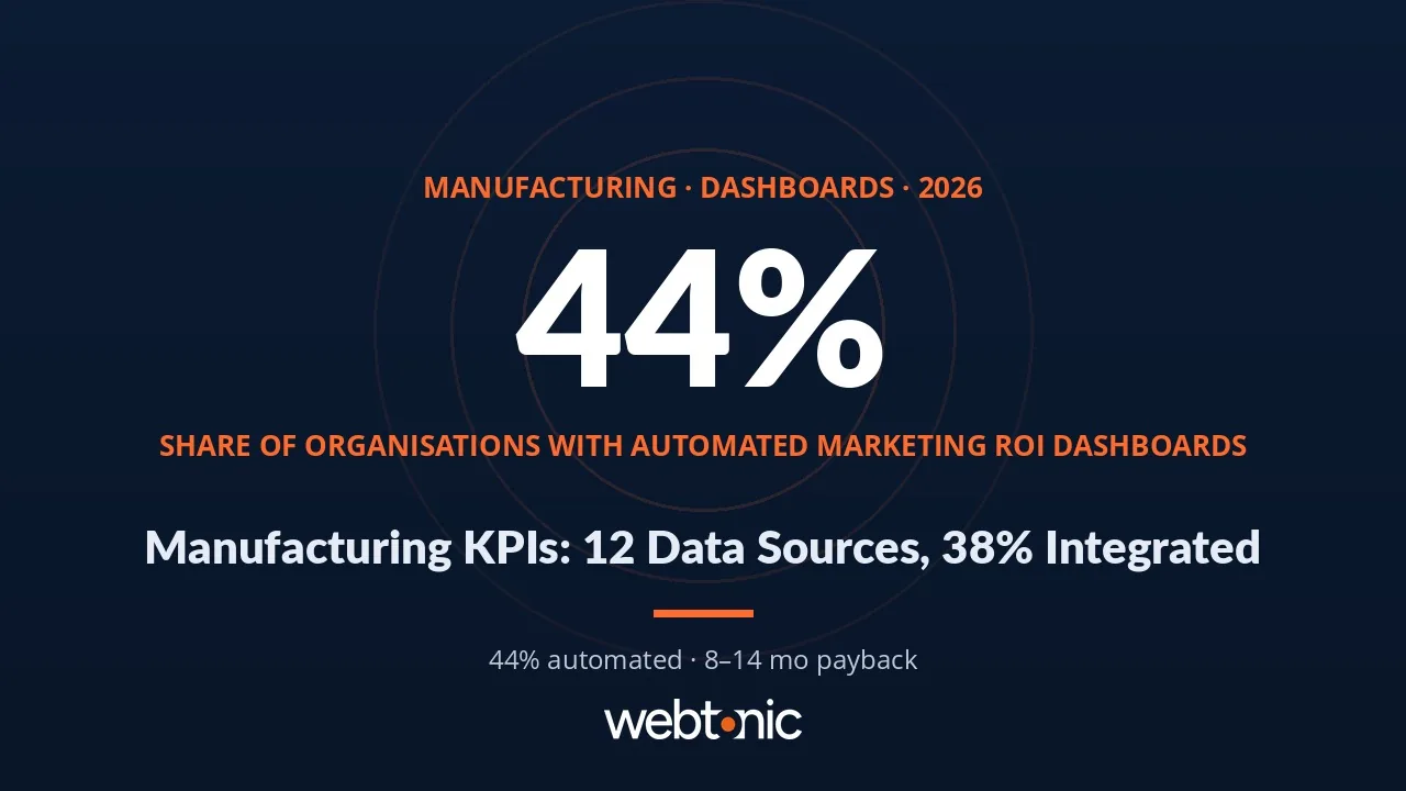 Manufacturing marketing dashboard statistics 2026 thumbnail showing data source integration rates and automated marketing ROI reporting adoption