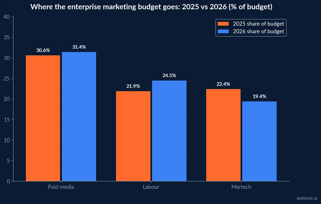 Grouped bar chart comparing enterprise marketing budget allocation in 2025 versus 2026: paid media rising to 31.4%, labour to 24.5% and martech falling to 19.4%