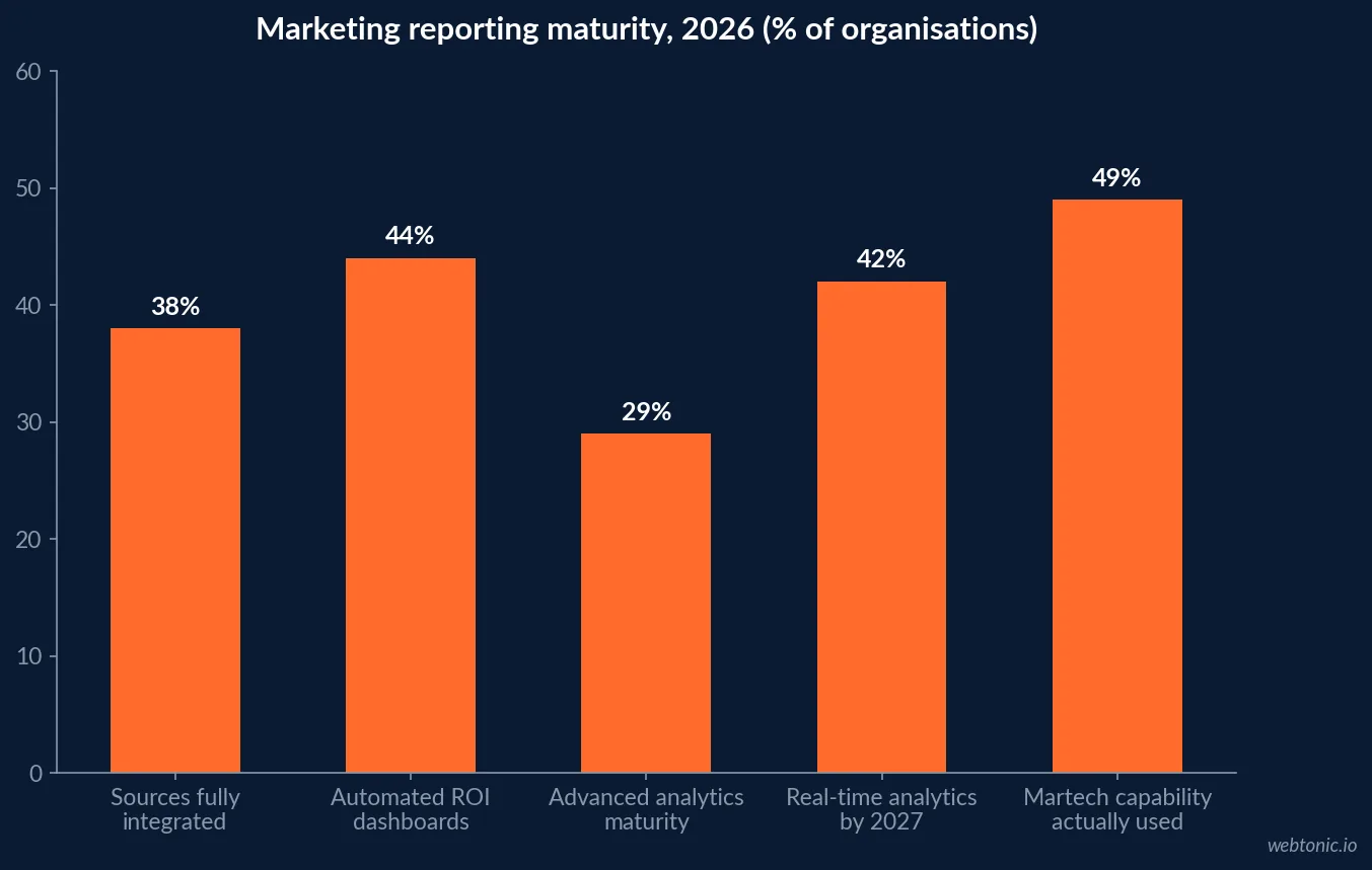Chart showing marketing data and reporting maturity in 2026: 12 average data sources, 38% integrated, 44% with automated ROI dashboards and 29% at advanced analytics maturity