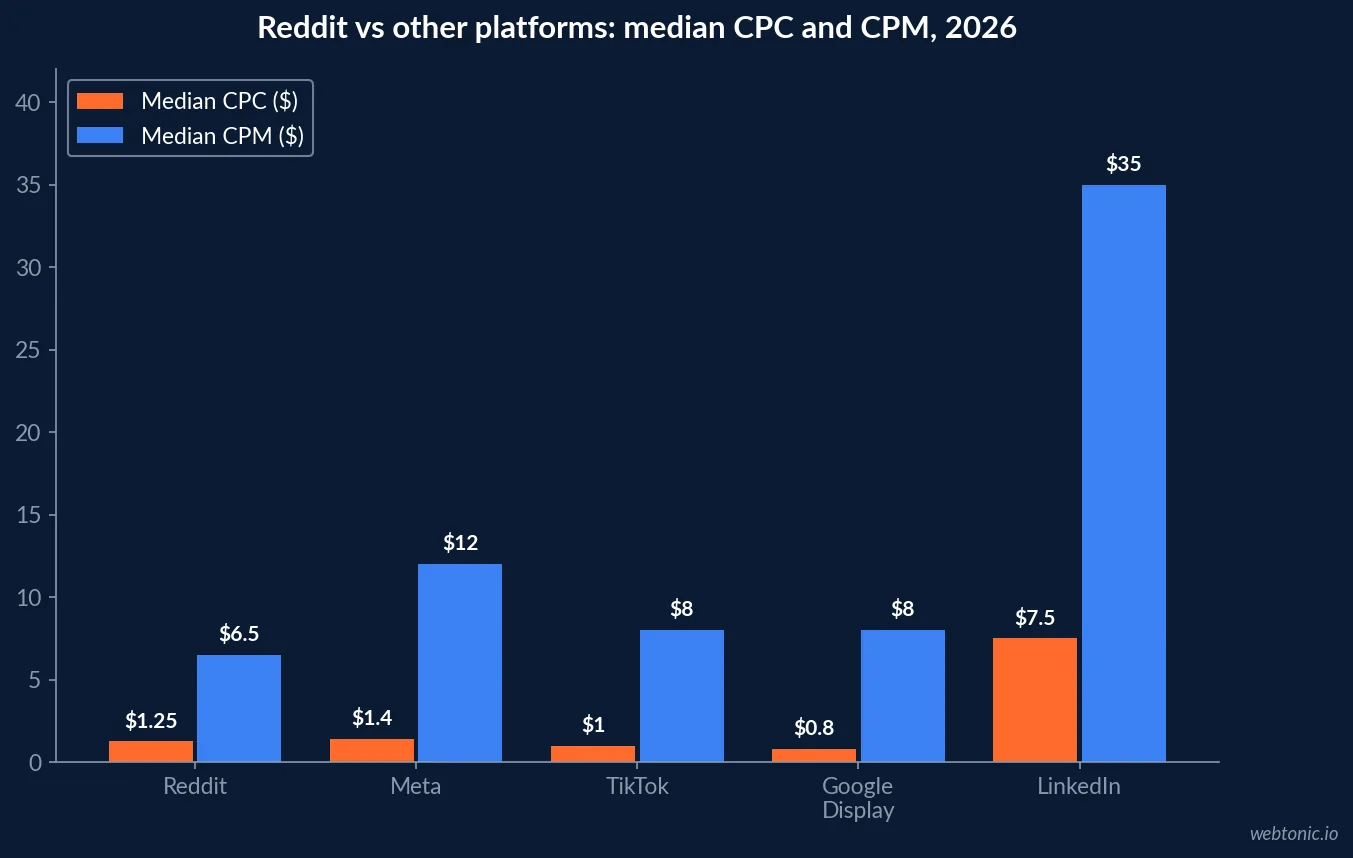 Chart comparing 2026 median cost per click and cost per thousand impressions across Reddit, Meta, TikTok, Google Search and LinkedIn, showing Reddit at $1.25 CPC and $6.50 CPM