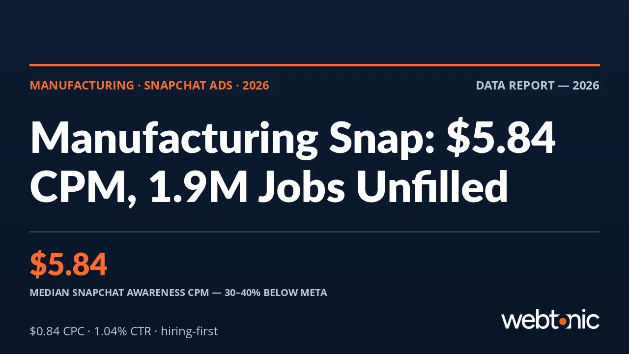 Manufacturing Snapchat Ads statistics 2026 thumbnail showing the $5.84 awareness CPM benchmark and the manufacturing workforce gap