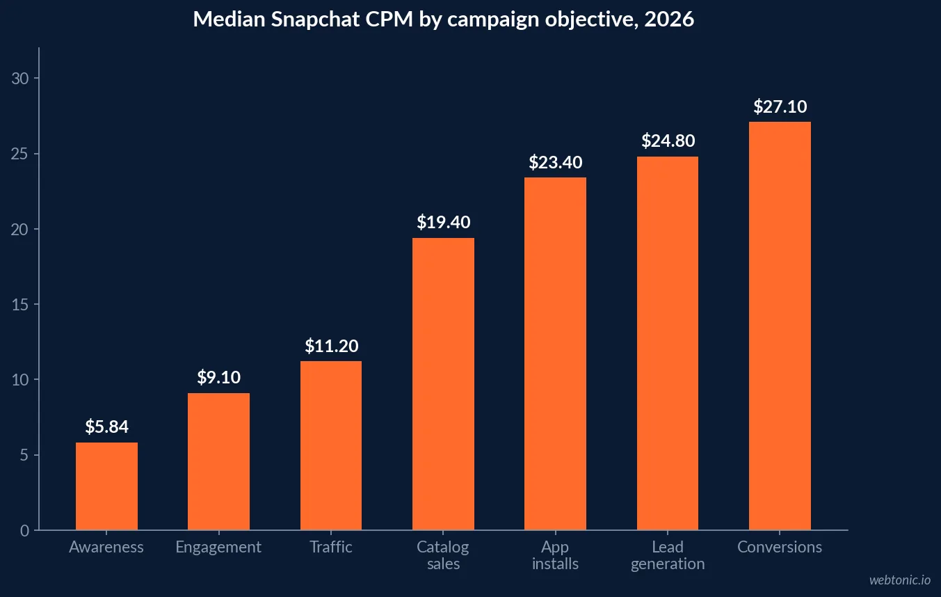 Chart of 2026 median Snapchat CPM by campaign objective showing $5.84 for awareness, $11.20 traffic, $24.80 lead generation and $27.10 conversions