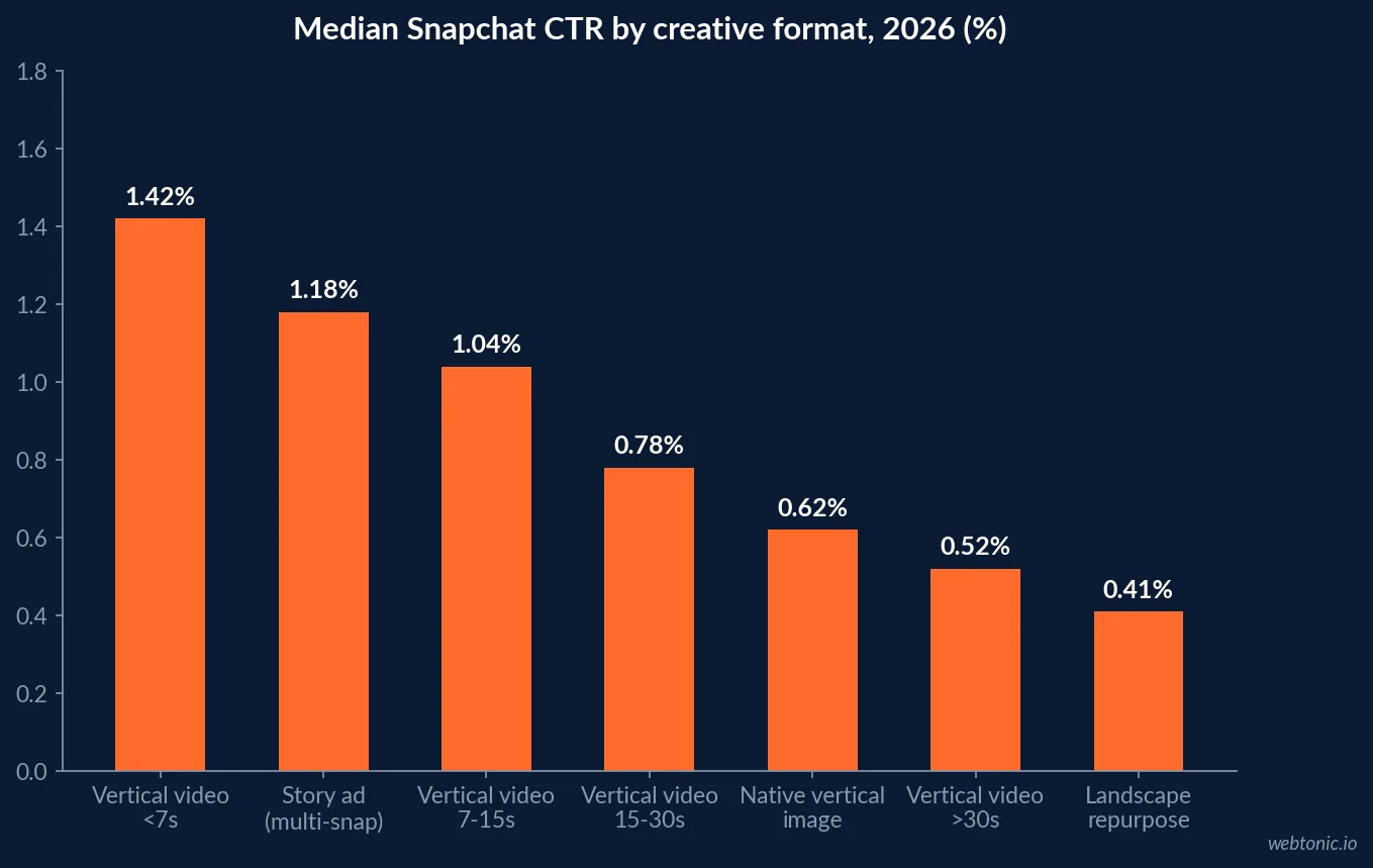 Chart comparing 2026 Snapchat median CPM and CTR by creative format, showing sub-7-second vertical video at $9.40 CPM and 1.42% CTR versus landscape repurposed images at $15.10 and 0.41%