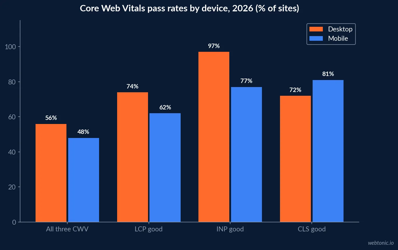 Chart comparing 2026 Core Web Vitals pass rates on desktop and mobile alongside homepage versus long-tail URL pass rates for technical SEO benchmarking