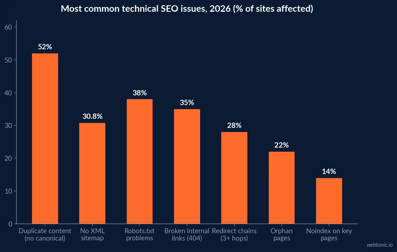 Chart showing the share of websites affected by common technical SEO issues in 2026 including duplicate content at 52%, robots.txt problems at 38% and broken internal links at 35%