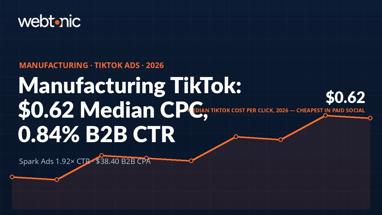 Manufacturing TikTok Ads statistics 2026 thumbnail showing the $0.62 median cost per click and 0.84% B2B in-feed click-through rate