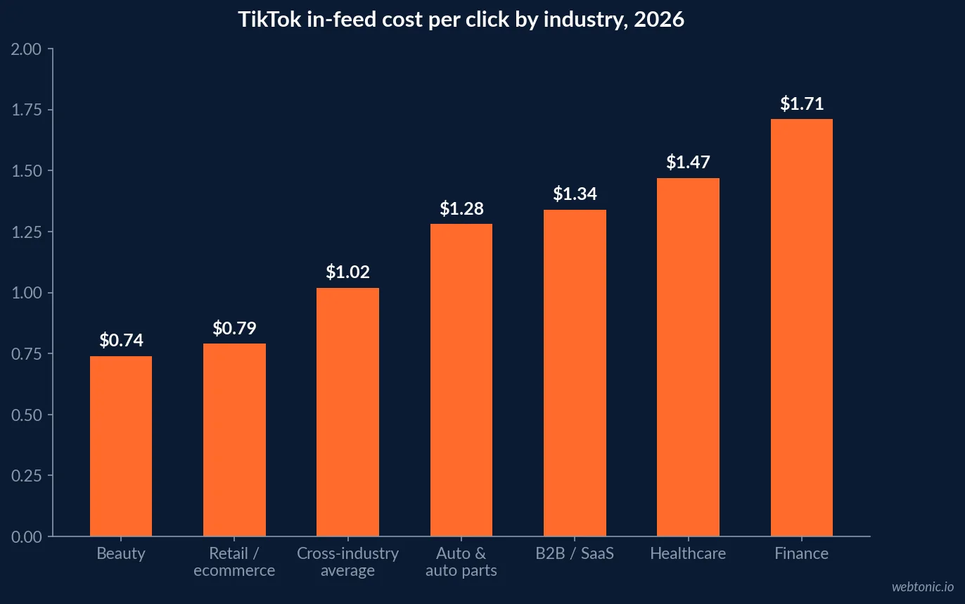 Chart comparing 2026 TikTok in-feed cost per click by industry, showing B2B and SaaS at $1.34 against a $1.02 cross-industry average and $0.74 in beauty