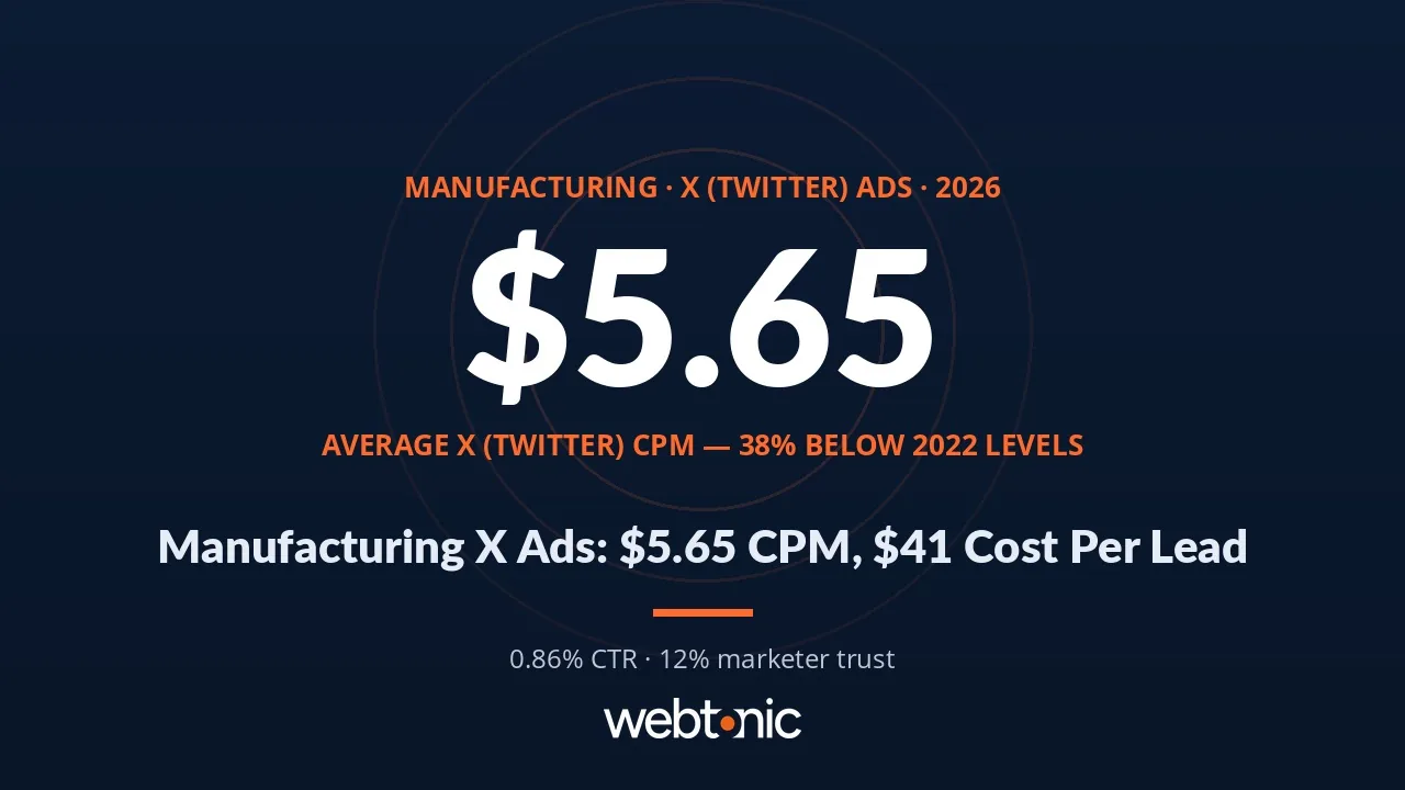 Manufacturing X Twitter Ads statistics 2026 thumbnail showing the $5.65 average CPM and $41 cost per lead benchmark