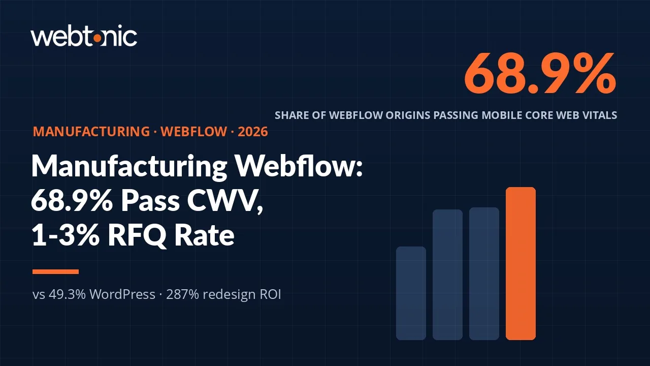 Manufacturing Webflow statistics 2026 thumbnail showing the 68.9% mobile Core Web Vitals pass rate versus 49.3% on WordPress
