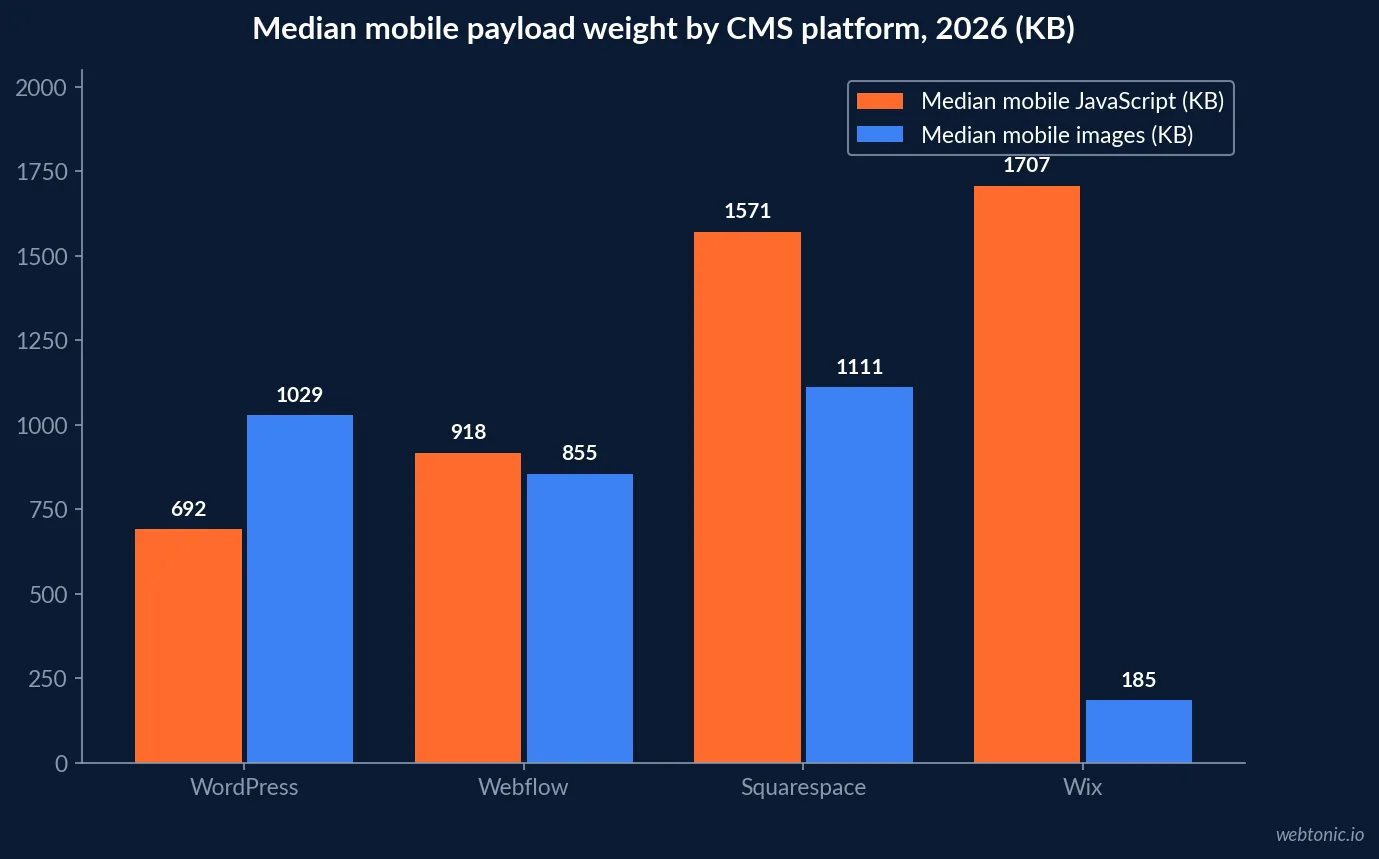 Chart comparing median mobile JavaScript and image payload weight by CMS platform in 2026, showing Webflow with the lightest combined total