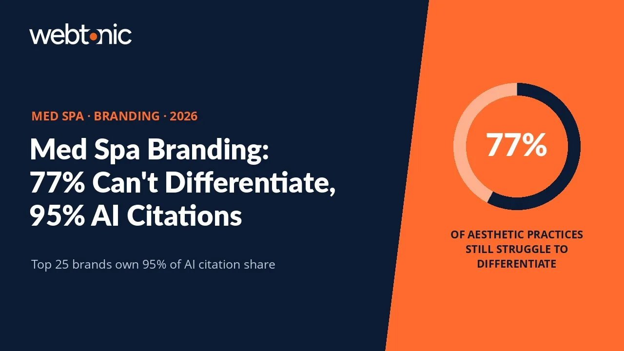 Med spa branding statistics 2026 thumbnail showing that 77% of aesthetic practices struggle to differentiate and 25 brands hold 95% of AI citation share