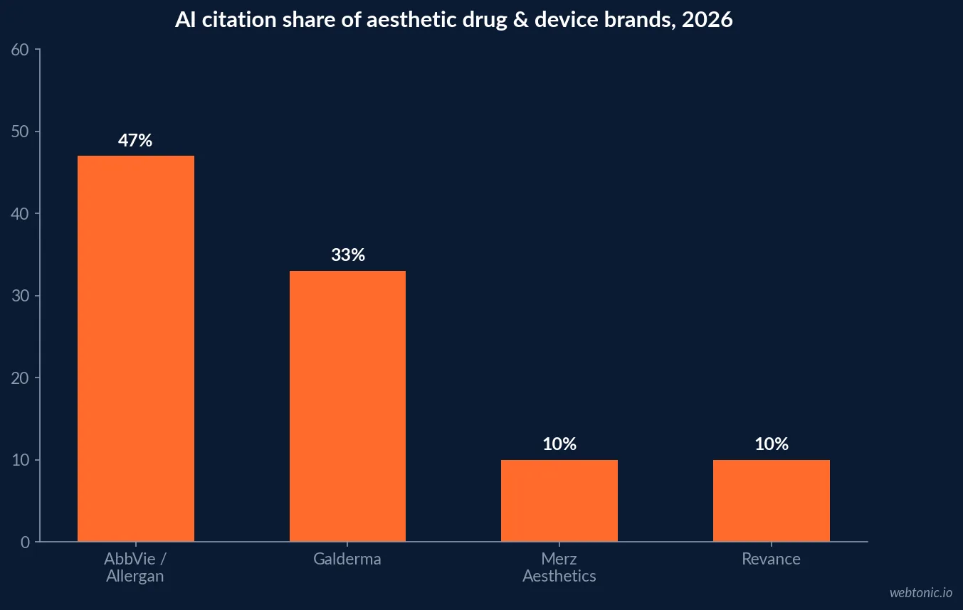 Chart showing AI citation share in aesthetic medicine concentrated in four manufacturers, with AbbVie/Allergan at 47% and Galderma at 33%