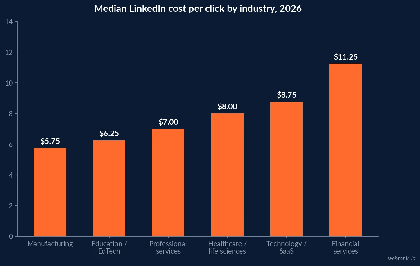 Chart comparing median LinkedIn cost per click by industry in 2026, with healthcare at $8.00 versus manufacturing at $5.75
