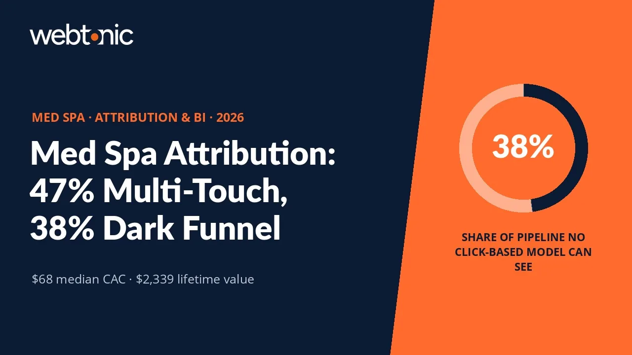 Med spa marketing attribution statistics 2026 thumbnail showing 47% multi-touch attribution adoption and a 38% dark-funnel gap
