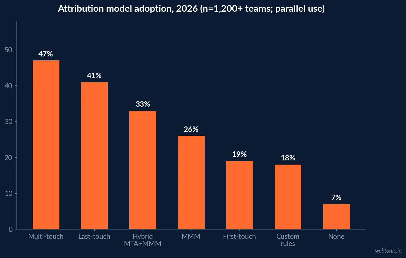 Chart showing 2026 marketing attribution model adoption, with multi-touch at 47% and marketing mix modelling tripling to 26%