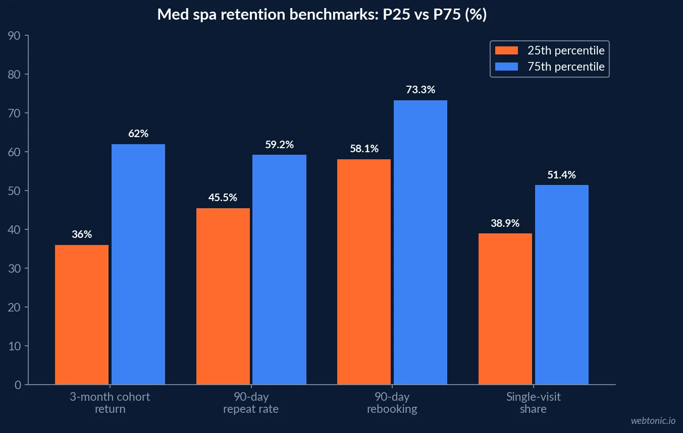 Chart comparing 25th and 75th percentile med spa retention benchmarks including 3-month cohort return and 90-day rebooking rates