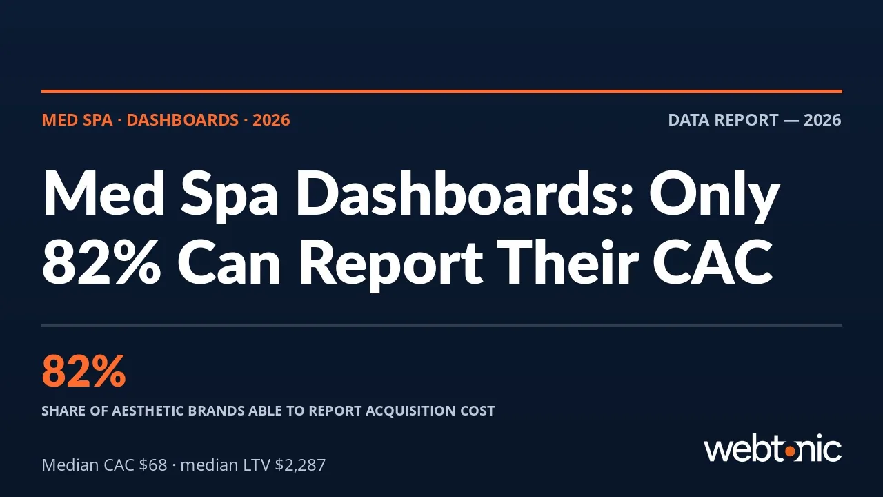 Med spa marketing dashboard statistics 2026 thumbnail showing that only 82% of aesthetic brands can report customer acquisition cost and 65% a Botox unit price