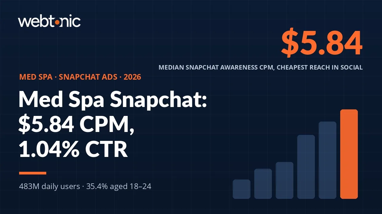 Med spa Snapchat Ads statistics 2026 thumbnail showing the $5.84 median awareness CPM and 1.04% median click-through rate
