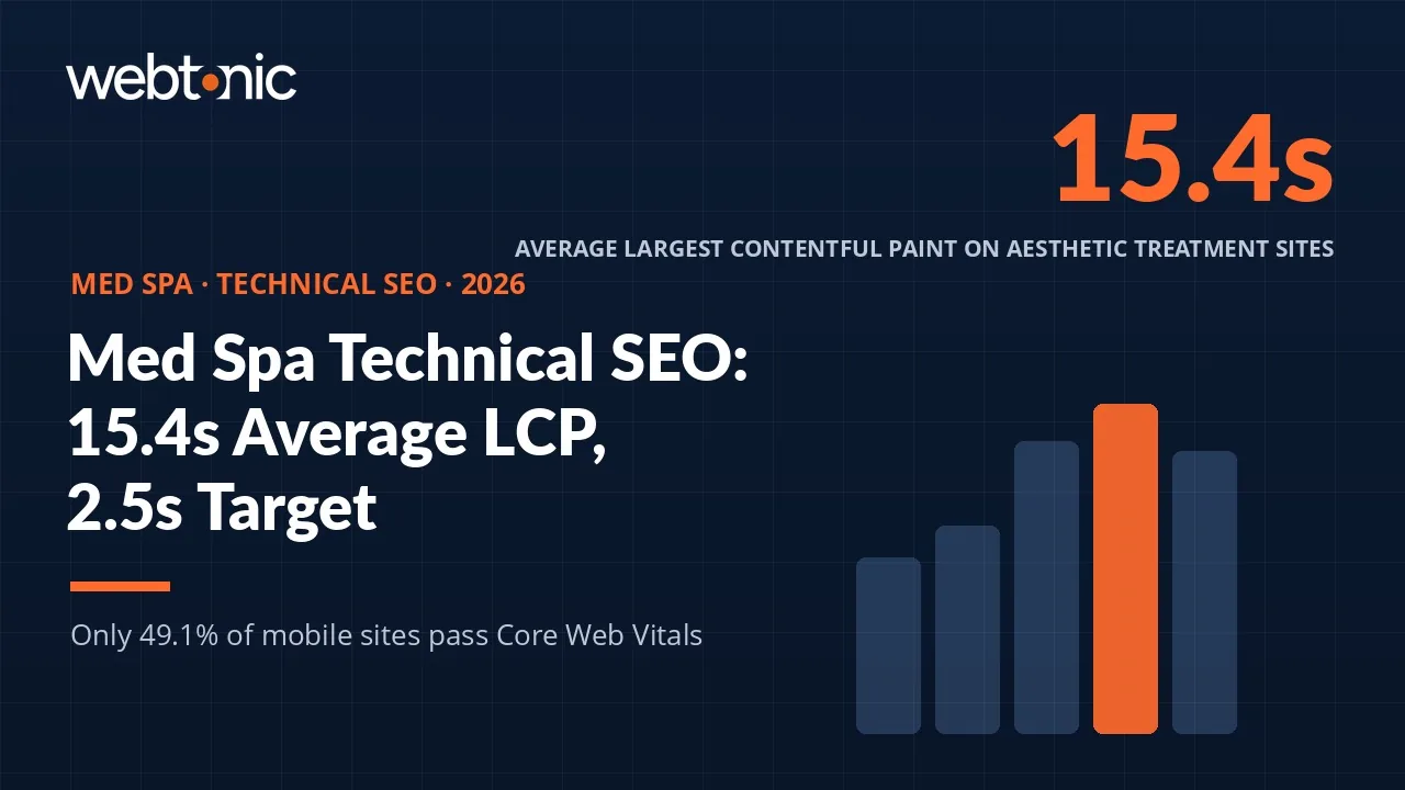 Med spa technical SEO statistics 2026 thumbnail showing a 15.4 second average largest contentful paint on aesthetic websites against Google's 2.5 second good threshold