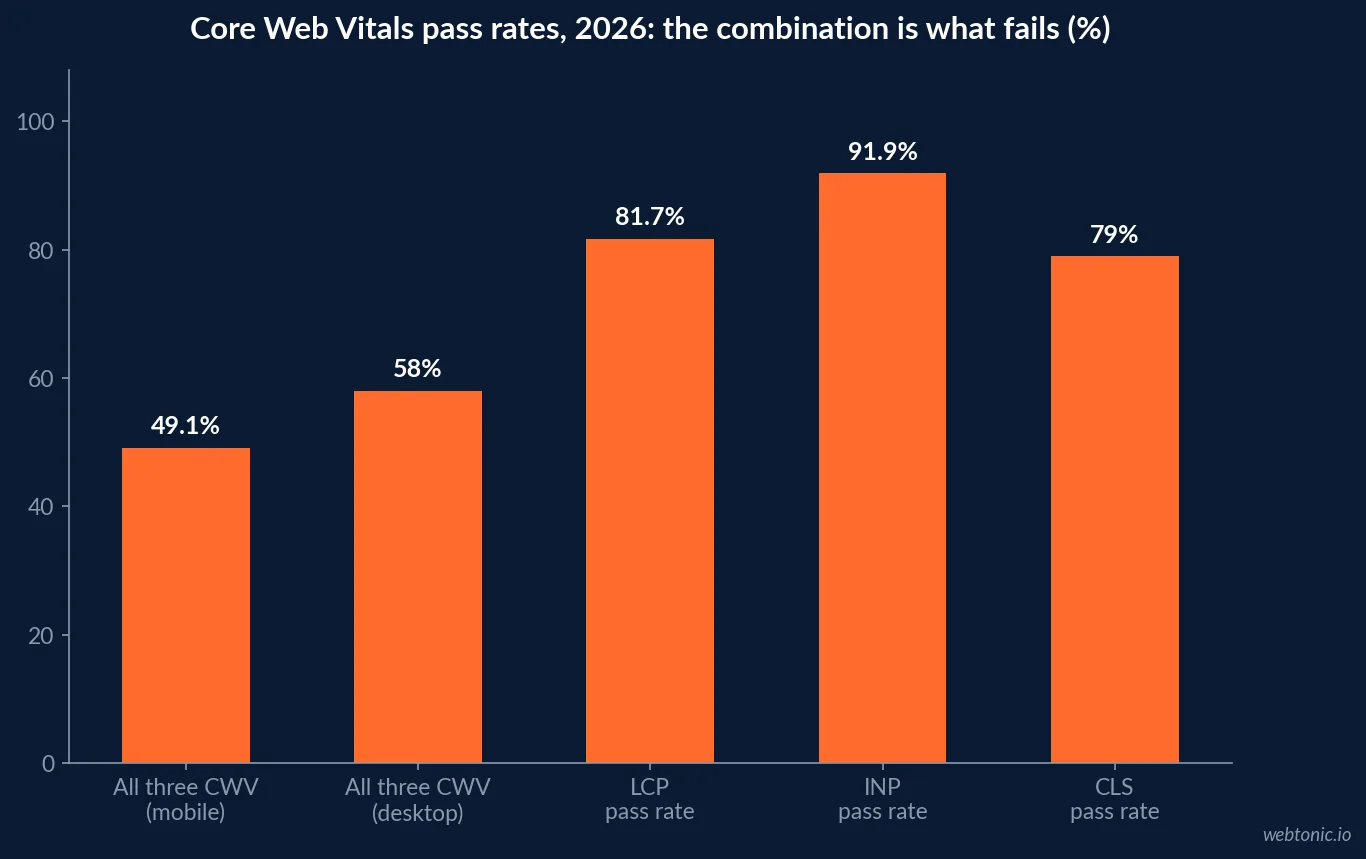 Bar chart comparing Core Web Vitals pass rates in 2026: 49.1% of mobile origins and 58.0% of desktop origins pass all three vitals, while 81.7% pass LCP and 91.9% pass INP individually