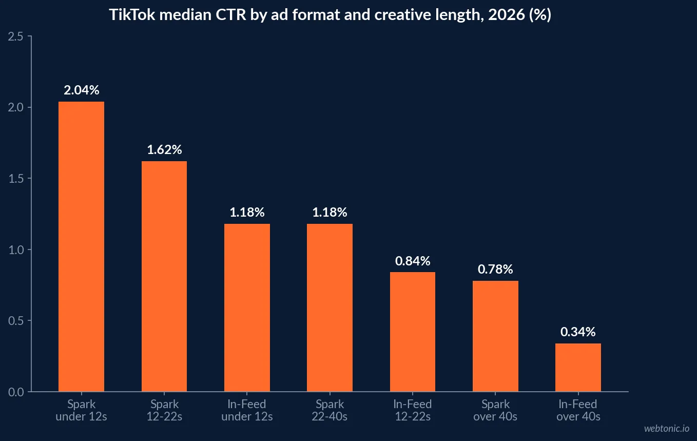 Bar chart of TikTok median click-through rate by ad format and creative length in 2026, from 2.04% for Spark Ads under 12 seconds down to 0.34% for standard In-Feed ads over 40 seconds