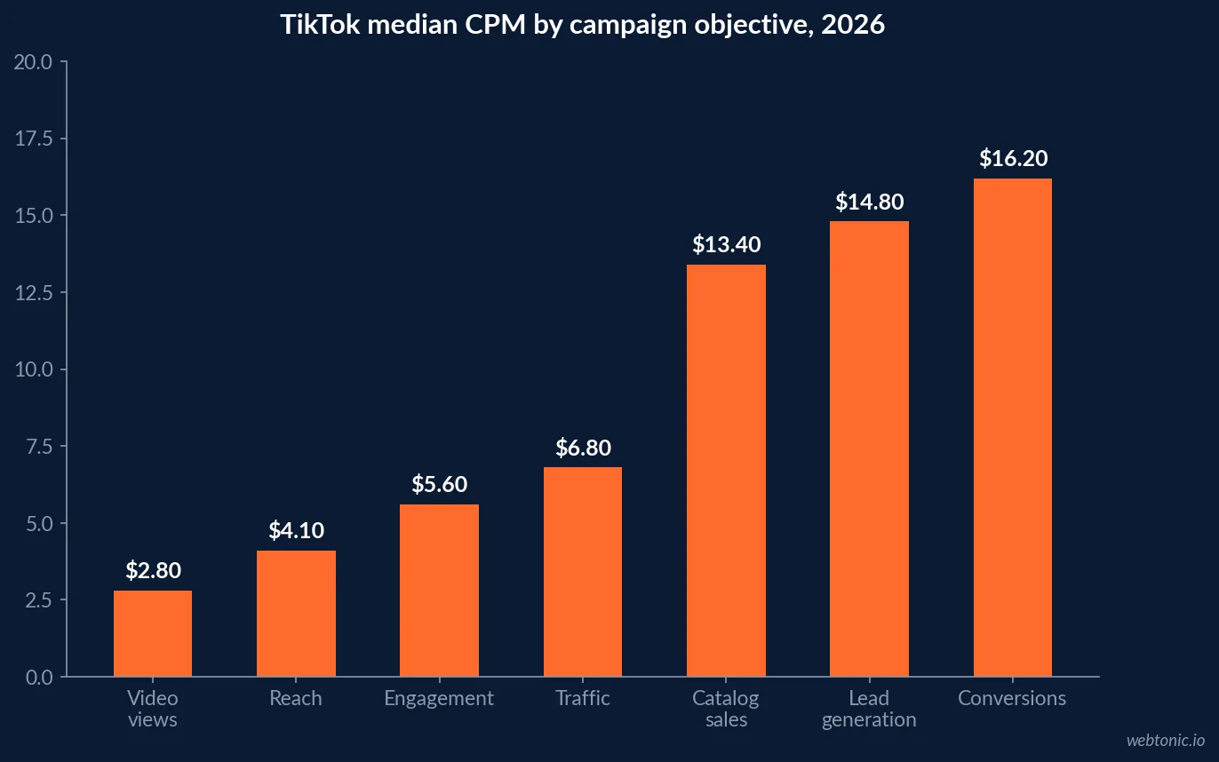 Bar chart of median TikTok CPM by campaign objective in 2026: $2.80 video views, $4.10 reach, $5.60 engagement, $6.80 traffic, $13.40 catalog, $14.80 lead generation and $16.20 conversions