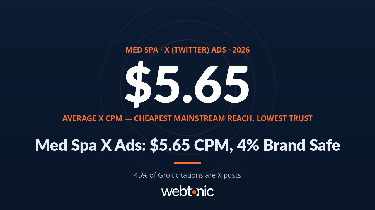 Med spa X Twitter Ads statistics 2026 thumbnail showing a $5.65 average CPM against only 4% of marketers rating the platform brand safe