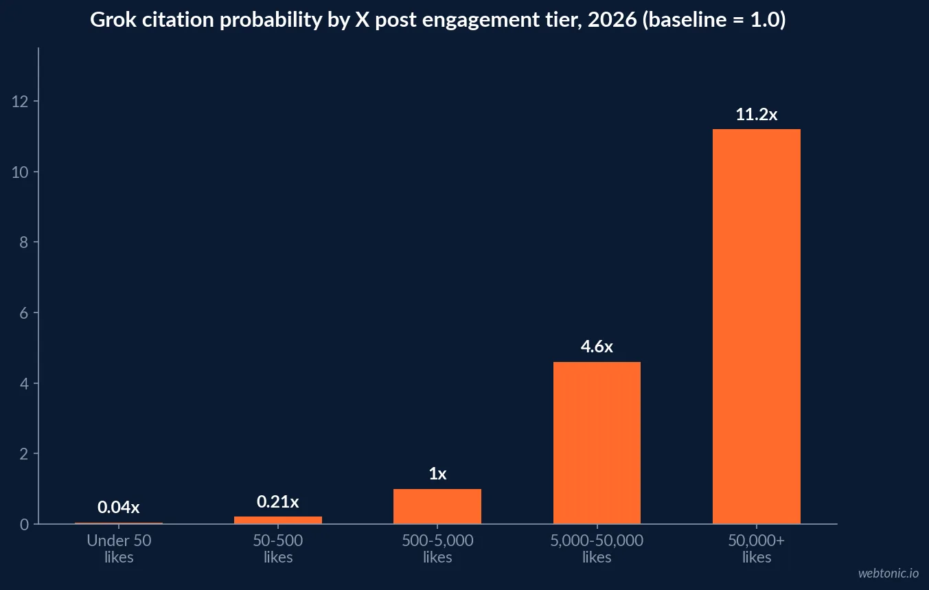 Bar chart of Grok citation probability by X post engagement tier in 2026: 0.04 under 50 likes, 0.21 for 50 to 500, 1.0 baseline for 500 to 5,000, 4.6x above 5,000 and 11.2x above 50,000 likes