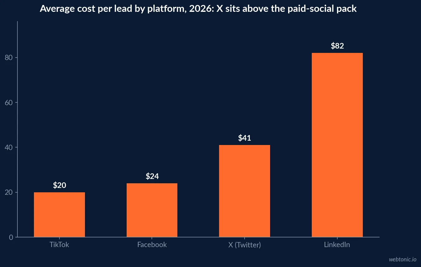 Bar chart comparing average cost per lead by platform in 2026: $20 on TikTok, $24 on Facebook, $41 on X (Twitter) and $82 on LinkedIn