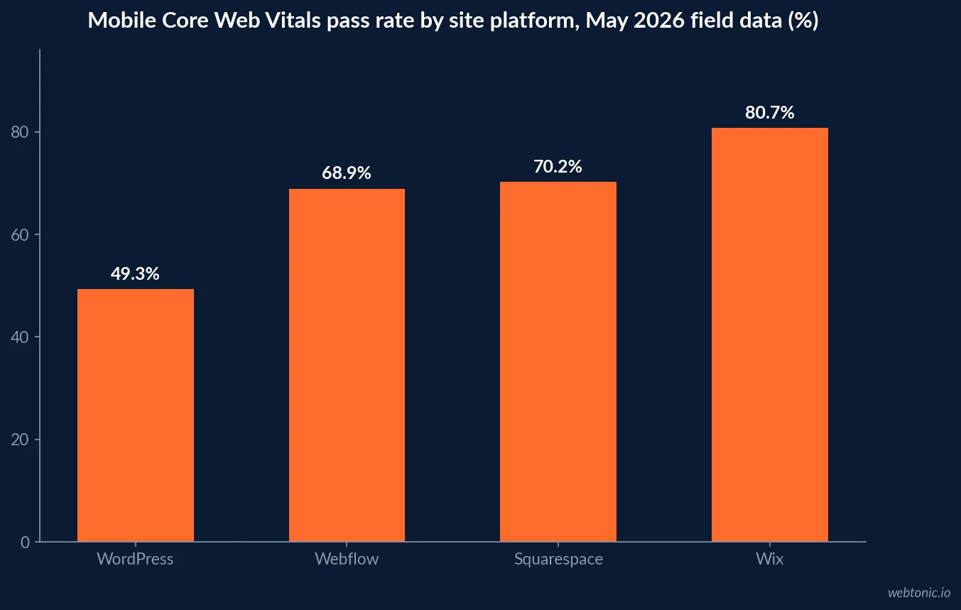 Bar chart of mobile Core Web Vitals pass rates by website platform in 2026: WordPress 49.3%, Webflow 68.9%, Squarespace 70.2% and Wix 80.7%, from May 2026 CrUX field data