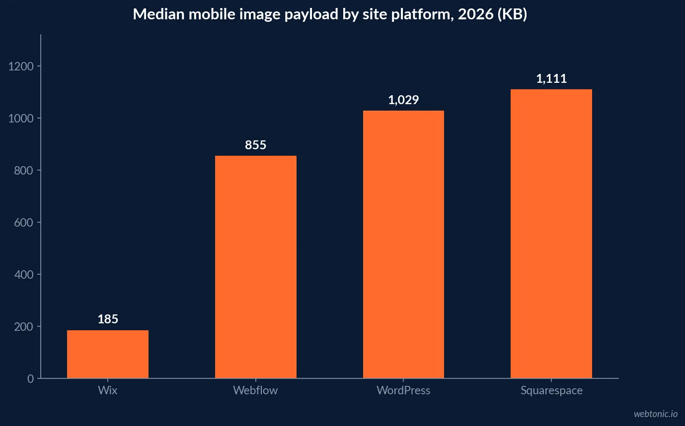 Bar chart of median mobile image payload by website platform in 2026: Wix 185 KB, Webflow 855 KB, WordPress 1,029 KB and Squarespace 1,111 KB