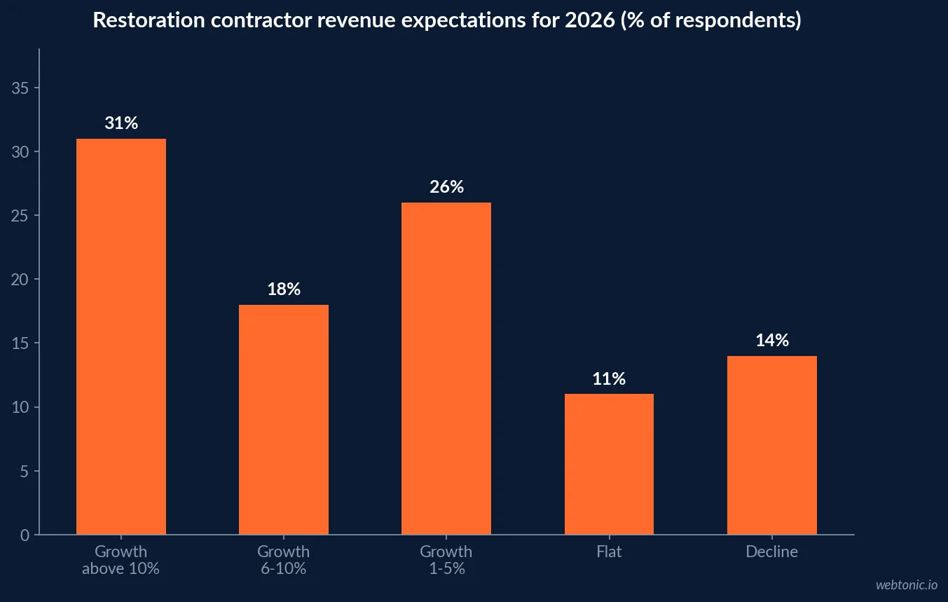 Bar chart of 2026 growth expectations among restoration contractors: 31% expect growth above 10%, 18% expect 6 to 10%, 26% expect 1 to 5%, 11% expect flat revenue and 14% expect a decline