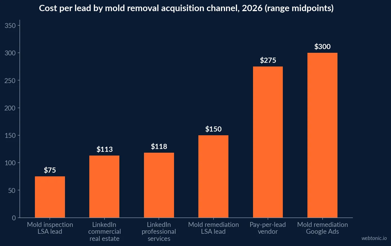 Bar chart comparing cost per lead across mold removal acquisition channels in 2026: LinkedIn commercial real estate $113, LinkedIn professional services $118, mold inspection LSA $75, mold remediation LSA $150, pay-per-lead vendors $275 and mold remediation Google Ads $300
